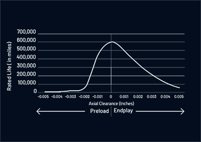 Rated bearing life against axial clearance, from preload to endplay
