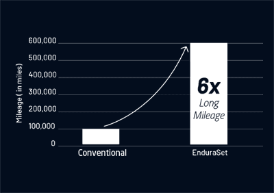 Mileage chart: EnduraSet gives 6x the mileage of a conventional hub